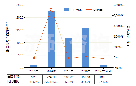 2013-2017年2月中國乙酸乙烯酯(HS29153200)出口總額及增速統(tǒng)計